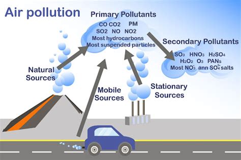 Types of air pollutants (Primary & Secondary) and their Meas