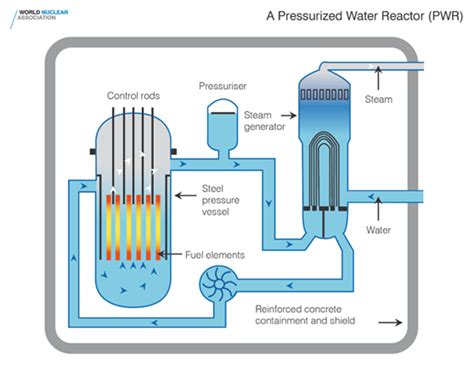 Nuclear reactor · Energy KnowledgeBase