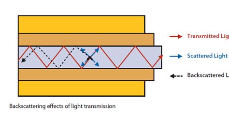 Optical Fiber Basics: Fiber Attenuation