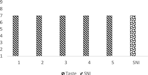 Figure 6 from Analysis of Histamine Level in Lemuru Fish (Sardinella ...