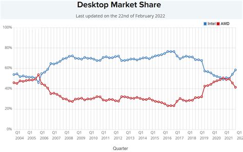 Intel's Global CPU Market Share is on the Rise, AMD Starts the Downfall ...