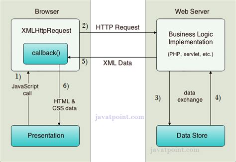 How ajax works - javatpoint