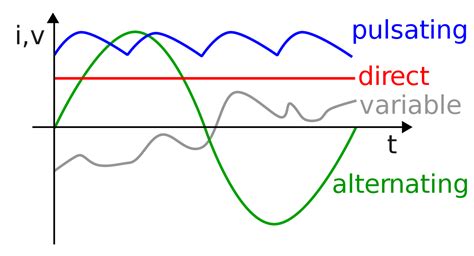 Types of Electric Current | What is Electric Current? - Definition ...