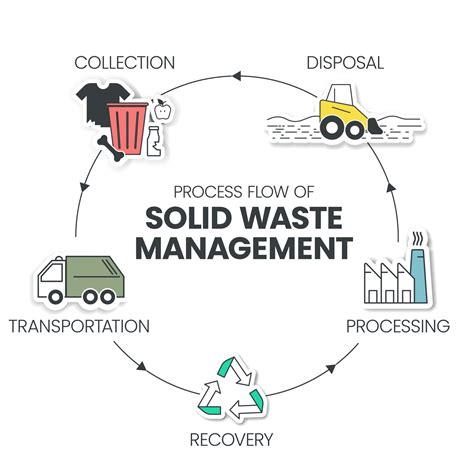 Process flow of Solid Waste Management is strategic approach to ...