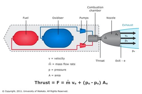 The Chemistry and Physics of Rocket Engines