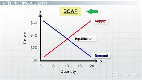 Interpreting Supply & Demand Graphs - Video & Lesson Transcript | Study.com