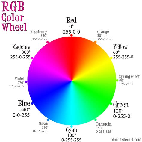 The RGB Color Wheel – Dawn's Brain