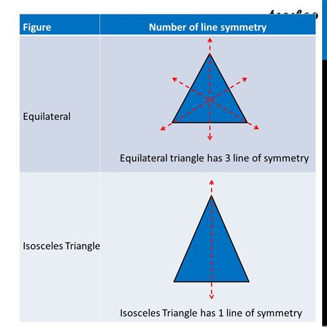 State the number of lines of symmetry for (a) An equilateral triangle