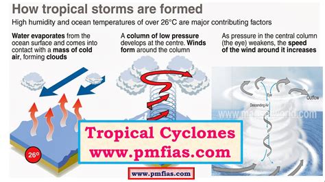 C18-Tropical Cyclones,Favourable Conditions,Origin and Development ...