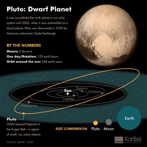 Pluto infographic | Pluto Facts, Dwarf Planet, Pluto demoted day | KarBel