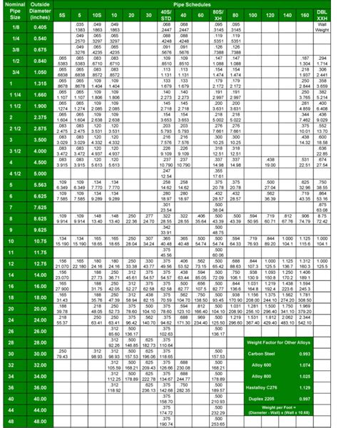 Steel Pipe Schedule Chart - Pantech stainless alloy industries sdn bhd ...