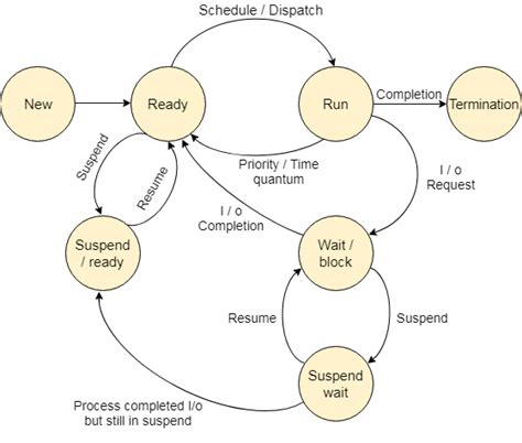 System Process Diagram