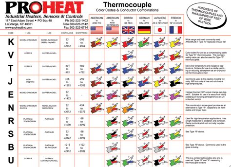 Thermocouple Color Chart