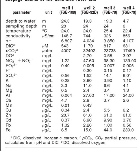 Gold Isotopes | Semantic Scholar