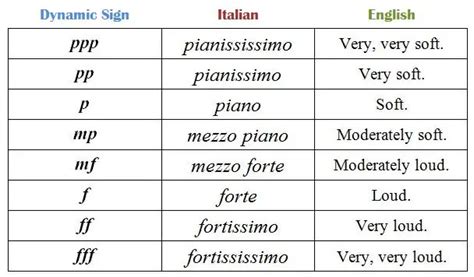 Dynamic Signs - What Are Dynamics In Music? - Music Reading Savant