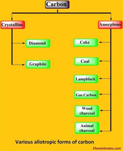 Allotropes of carbon: Diamond, Graphite, and Fullerene - Chemistry Notes