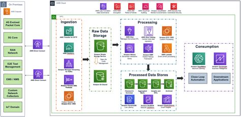 A Modern and Simple Approach to Address CSP’s Network Performance ...