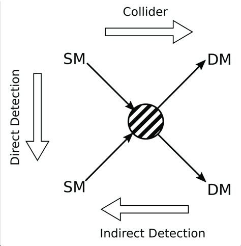 | Schematic showing the possible dark matter detection channels ...