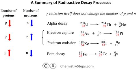 What Is The Difference Between Alpha Decay And Beta Decay Cheap Sale ...