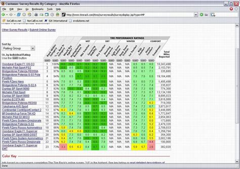 tire survey results & tire rotation tips