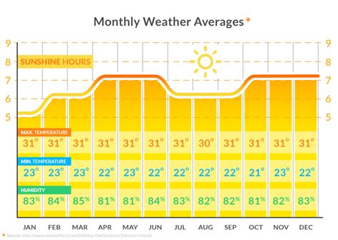 Weather, Maldives - My Maldives