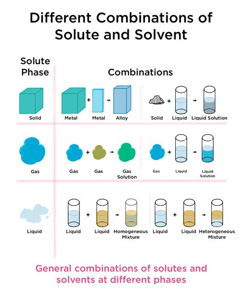 Solute and Solvent Combinations — Overview & Examples - Expii