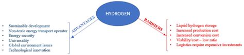 -Advantages and disadvantages of Hydrogen. | Download Scientific Diagram