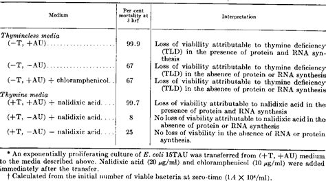 Table 2 from Mechanism of Action of Nalidixic Acid on Escherichia coli ...