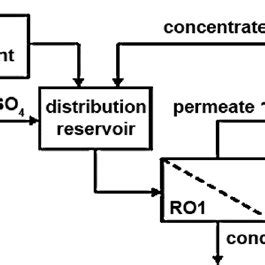 Typical schematic diagram for landfill leachate purification | Download ...