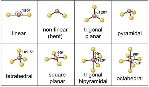 Shapes of simple molecules – Chemistry