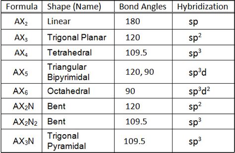 chart for molecular geometry and hybridization - CHEMISTRY COMMUNITY