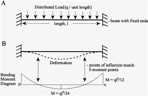 Shear Diagram For Triangular Distributed Load