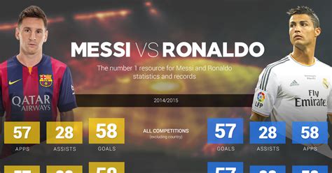 Messi vs Ronaldo - Goals, Stats for Messi & Cristiano Ronaldo