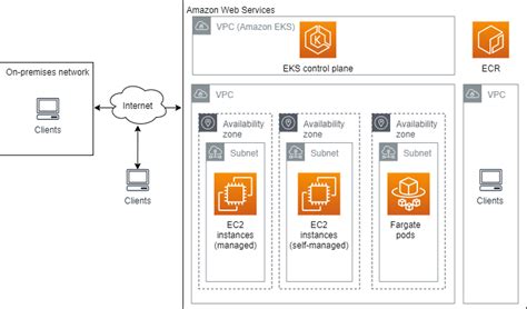 Complete Guide to AWS EKS: Architecture, Pricing, and Tips for Success ...