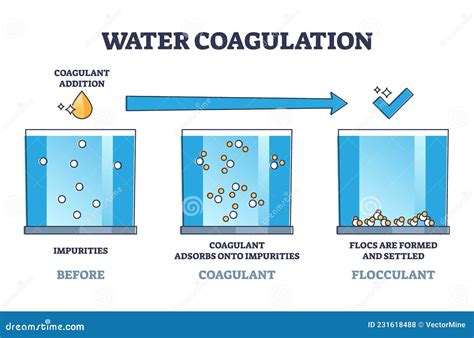 Water Coagulation Process Explanation For Liquid Treatment Outline ...