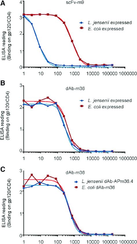 ELISA readout of binding of antibody fragments to FLSC (gp120/CD4) and ...