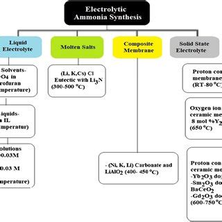 (PDF) Sustainable Ammonia Production Processes