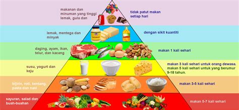 Gambar Piramid Makanan Sihat - Riset