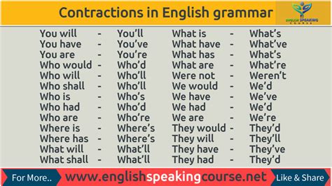 Contractions in English grammar with examples