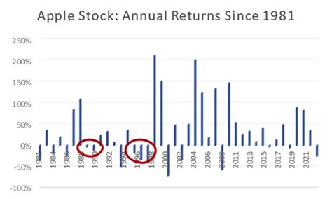 Apple Stock: What History Says Will Happen In 2023 - Apple Maven