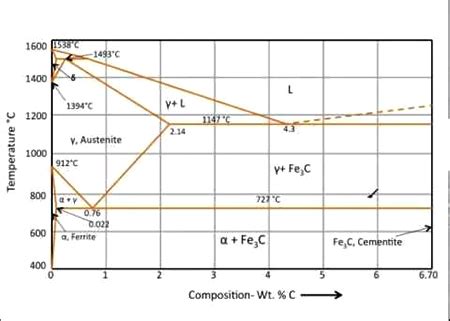 Briefly explain the eutectic and eutectoid reactions in Iron - Iron ...