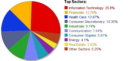 VTI | Vanguard Total Stock Market ETF | ETF Channel