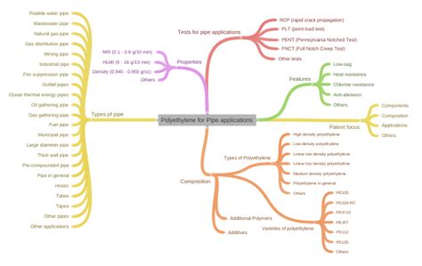 Polyethylene for Pipe applications - Coggle Diagram