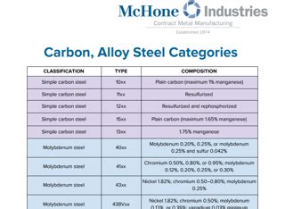 Carbon Steel Grades Chart