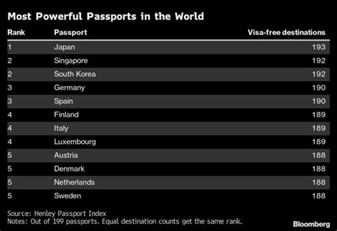 These are the best passports for travellers to hold in 2023 | World ...