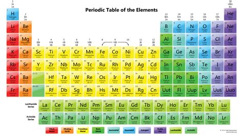 In what order did Mendeleev arrange the elements in his periodic table ...