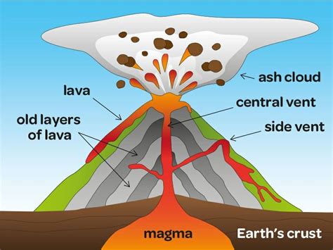 Pin by Natasha Naidoo on School | Volcano types, Volcano, Volcano for kids