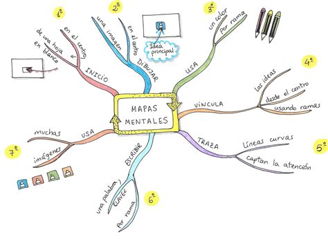 TECNOENSEÑANDO: Cómo crear mapas mentales