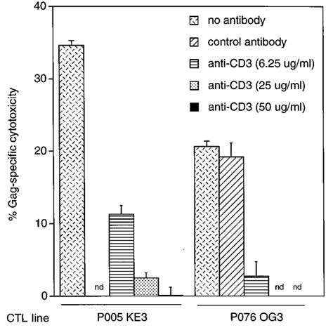 IL-12-enhanced CTL activity is mediated by CD3 cells. CTL lines were ...