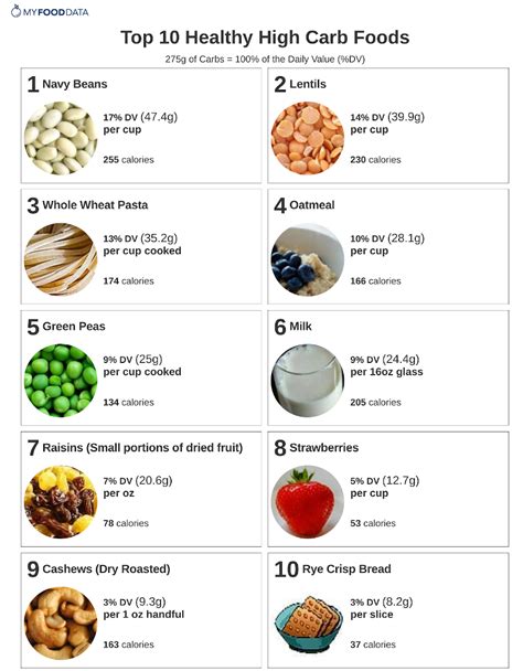 Carbohydrates Foods List